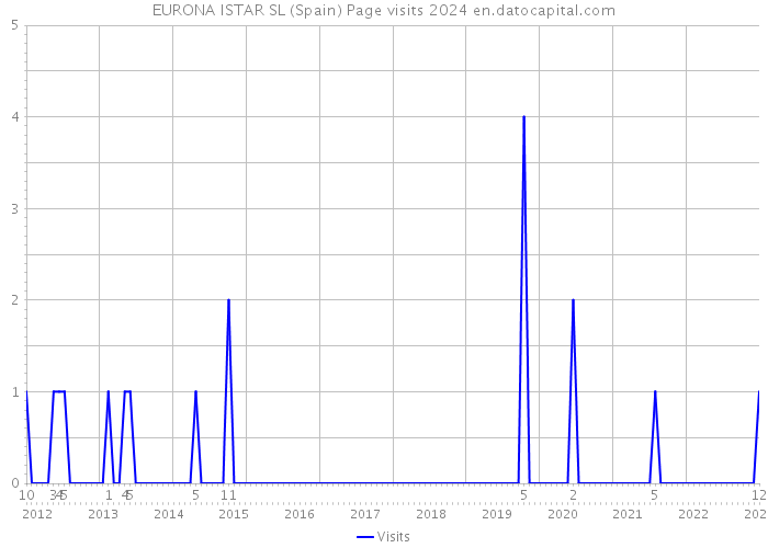 EURONA ISTAR SL (Spain) Page visits 2024 