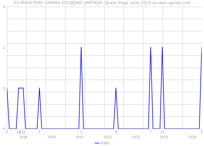 KS SPAIN PARK GAMMA SOCIEDAD LIMITADA (Spain) Page visits 2024 