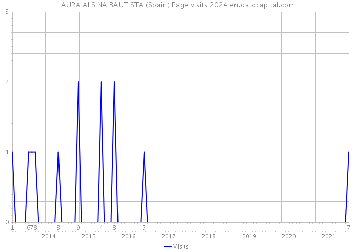 LAURA ALSINA BAUTISTA (Spain) Page visits 2024 