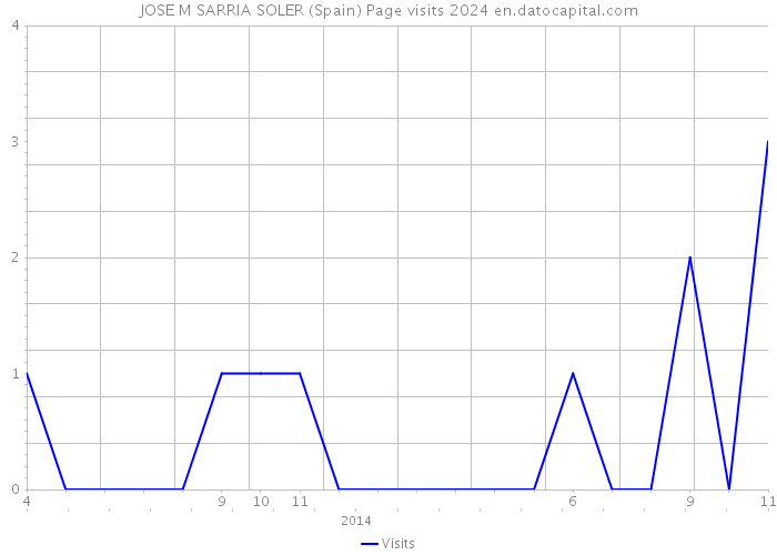 JOSE M SARRIA SOLER (Spain) Page visits 2024 