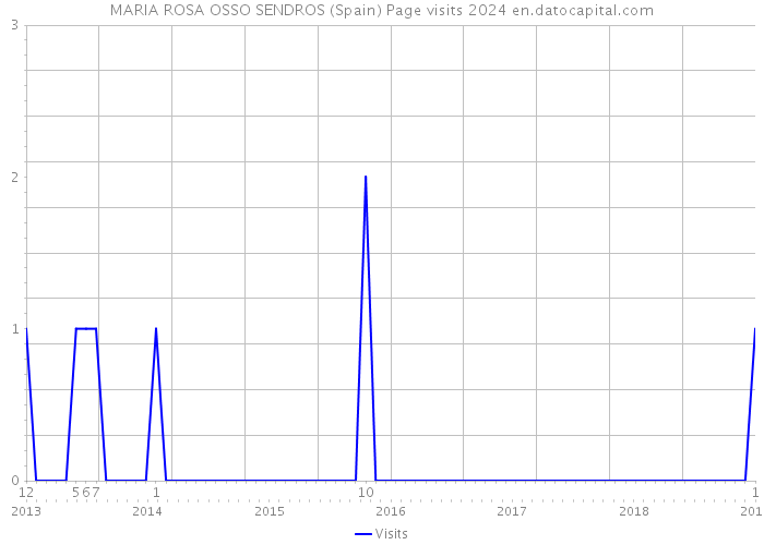 MARIA ROSA OSSO SENDROS (Spain) Page visits 2024 