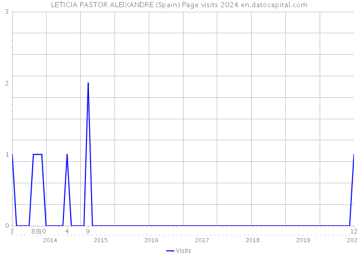 LETICIA PASTOR ALEIXANDRE (Spain) Page visits 2024 