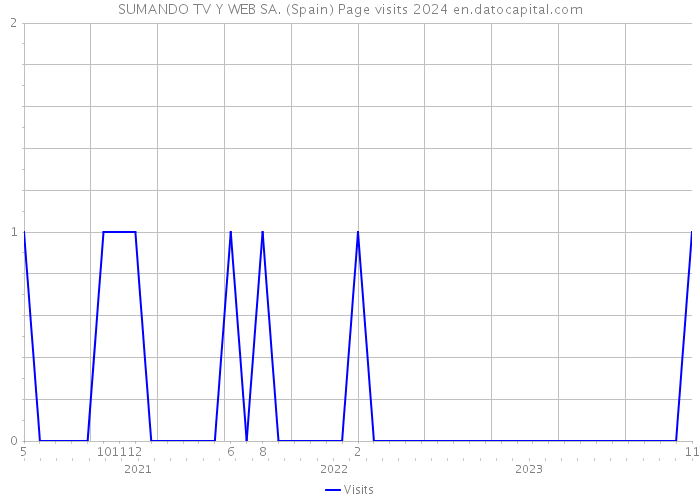 SUMANDO TV Y WEB SA. (Spain) Page visits 2024 