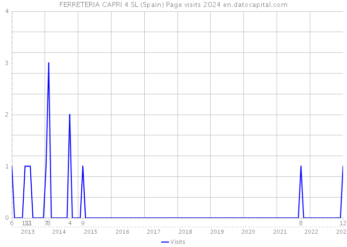 FERRETERIA CAPRI 4 SL (Spain) Page visits 2024 