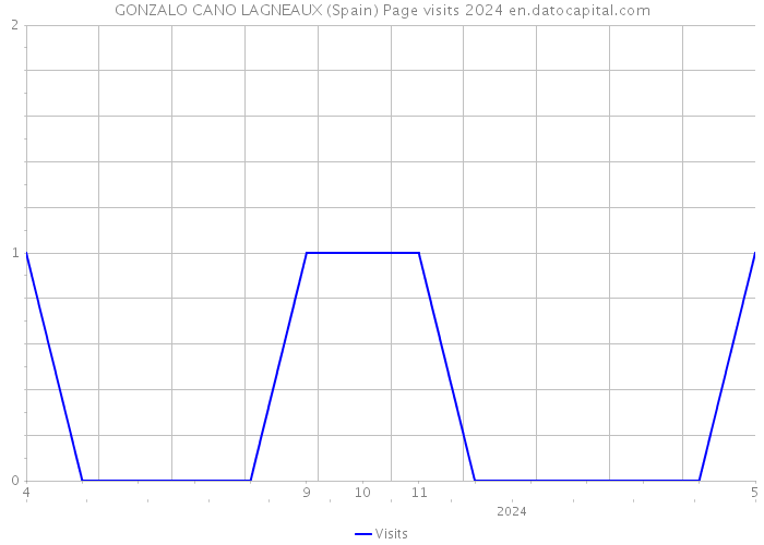 GONZALO CANO LAGNEAUX (Spain) Page visits 2024 
