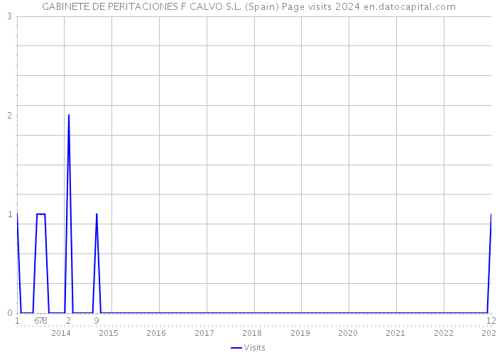 GABINETE DE PERITACIONES F CALVO S.L. (Spain) Page visits 2024 