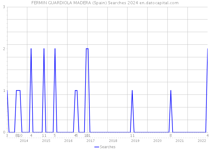 FERMIN GUARDIOLA MADERA (Spain) Searches 2024 
