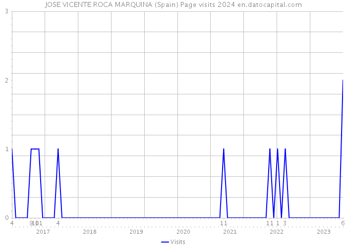 JOSE VICENTE ROCA MARQUINA (Spain) Page visits 2024 
