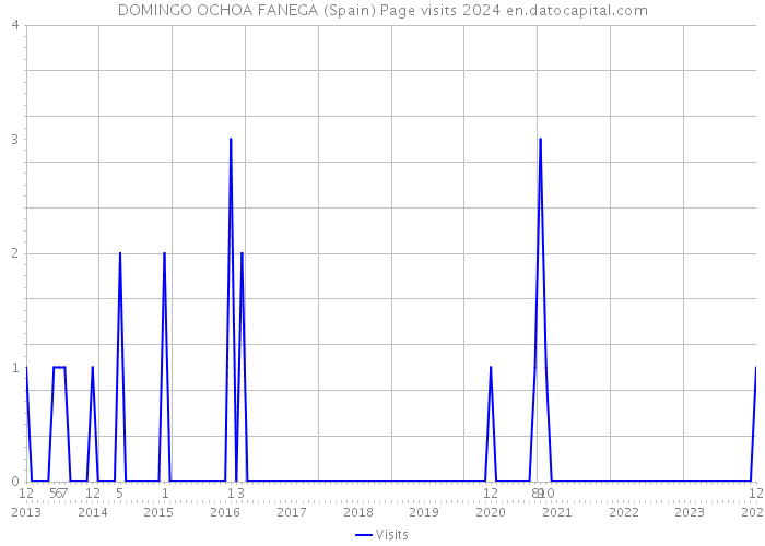 DOMINGO OCHOA FANEGA (Spain) Page visits 2024 