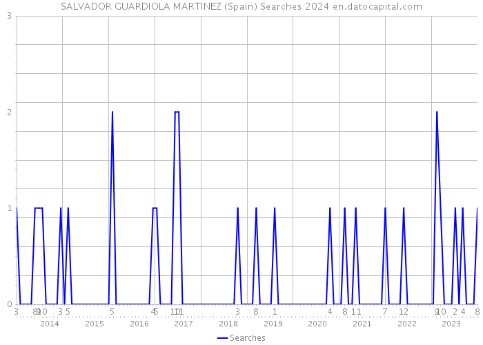 SALVADOR GUARDIOLA MARTINEZ (Spain) Searches 2024 
