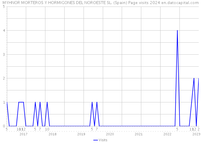 MYHNOR MORTEROS Y HORMIGONES DEL NOROESTE SL. (Spain) Page visits 2024 