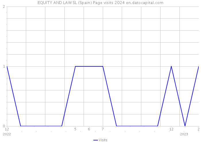EQUITY AND LAW SL (Spain) Page visits 2024 