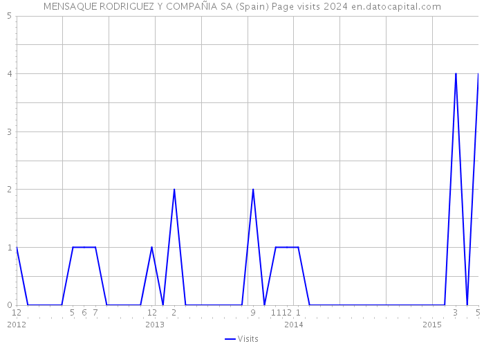 MENSAQUE RODRIGUEZ Y COMPAÑIA SA (Spain) Page visits 2024 