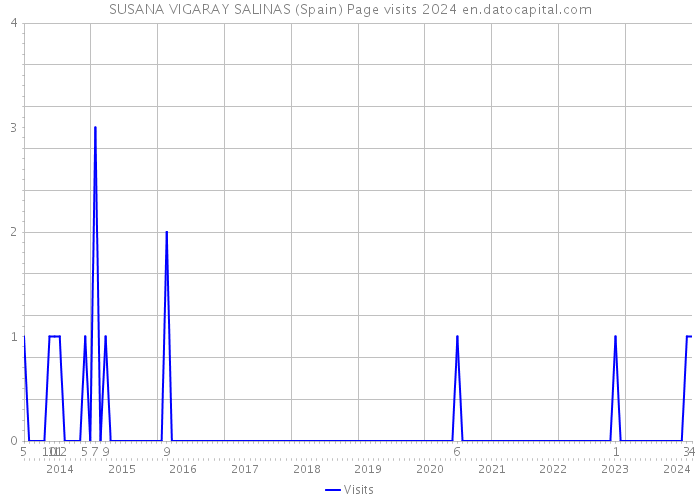 SUSANA VIGARAY SALINAS (Spain) Page visits 2024 