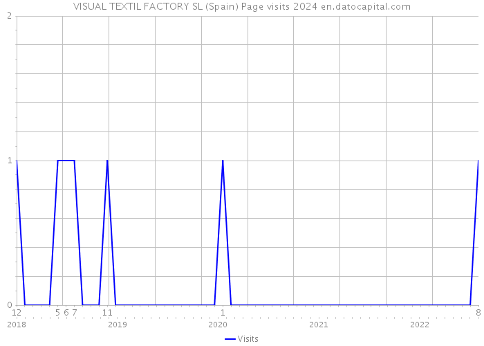 VISUAL TEXTIL FACTORY SL (Spain) Page visits 2024 