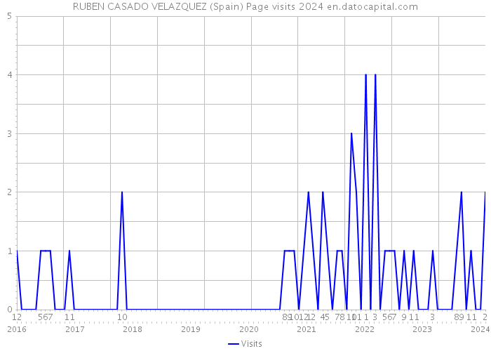 RUBEN CASADO VELAZQUEZ (Spain) Page visits 2024 