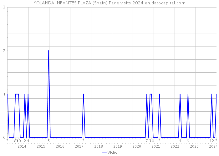 YOLANDA INFANTES PLAZA (Spain) Page visits 2024 