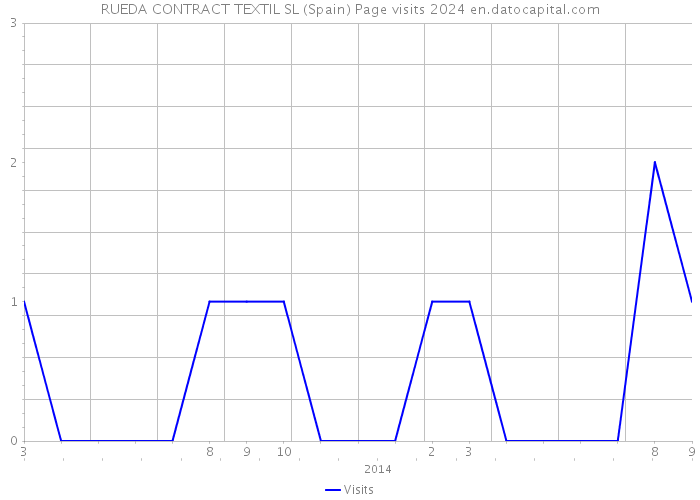 RUEDA CONTRACT TEXTIL SL (Spain) Page visits 2024 