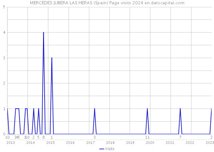 MERCEDES JUBERA LAS HERAS (Spain) Page visits 2024 