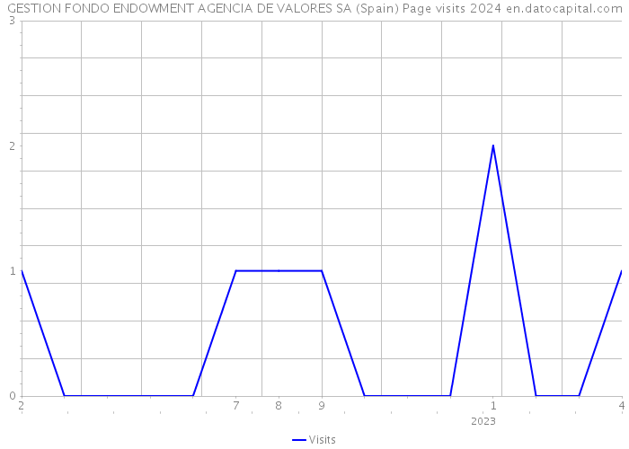 GESTION FONDO ENDOWMENT AGENCIA DE VALORES SA (Spain) Page visits 2024 