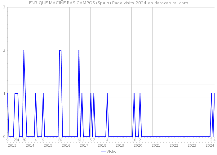 ENRIQUE MACIÑEIRAS CAMPOS (Spain) Page visits 2024 