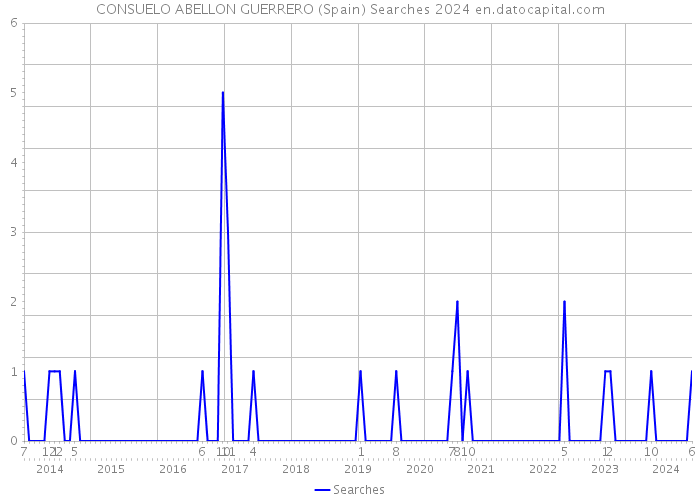 CONSUELO ABELLON GUERRERO (Spain) Searches 2024 