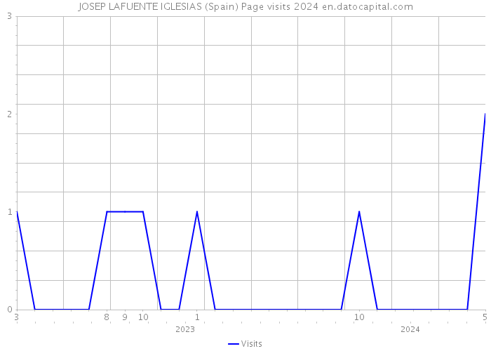 JOSEP LAFUENTE IGLESIAS (Spain) Page visits 2024 