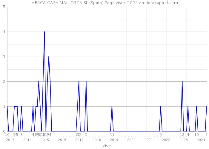 MERCA CASA MALLORCA SL (Spain) Page visits 2024 