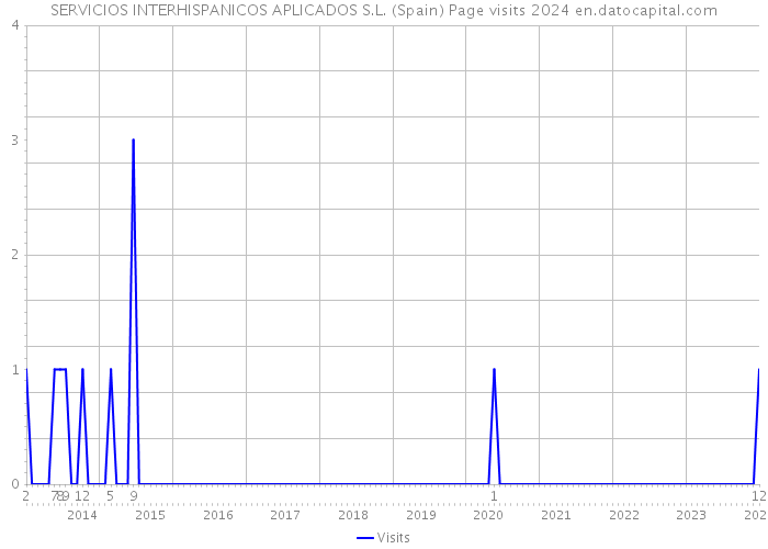 SERVICIOS INTERHISPANICOS APLICADOS S.L. (Spain) Page visits 2024 