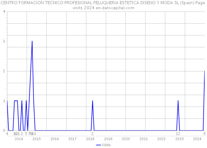 CENTRO FORMACION TECNICO PROFESIONAL PELUQUERIA ESTETICA DISENO Y MODA SL (Spain) Page visits 2024 