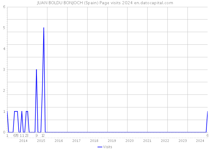 JUAN BOLDU BONJOCH (Spain) Page visits 2024 