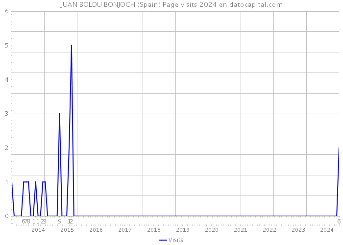 JUAN BOLDU BONJOCH (Spain) Page visits 2024 