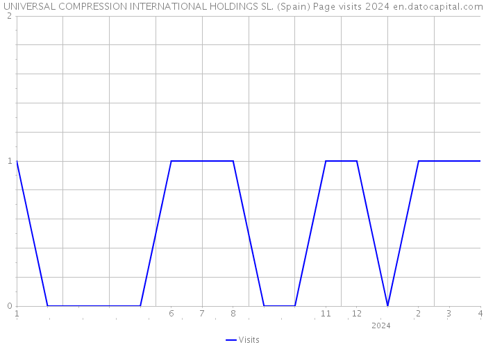 UNIVERSAL COMPRESSION INTERNATIONAL HOLDINGS SL. (Spain) Page visits 2024 