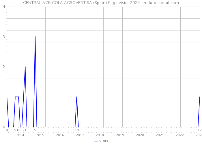 CENTRAL AGRICOLA AGROVERT SA (Spain) Page visits 2024 