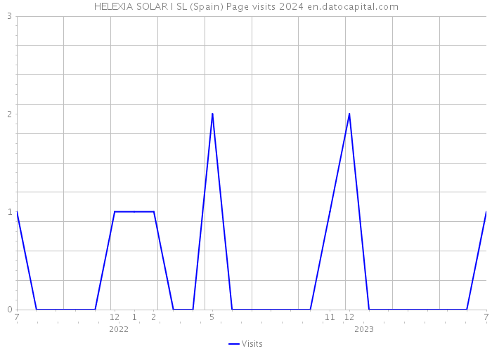 HELEXIA SOLAR I SL (Spain) Page visits 2024 