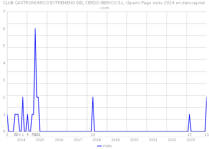CLUB GASTRONOMICO EXTREMENO DEL CERDO IBERICO S.L. (Spain) Page visits 2024 