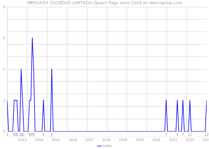 IBEROASIA SOCIEDAD LIMITADA (Spain) Page visits 2024 
