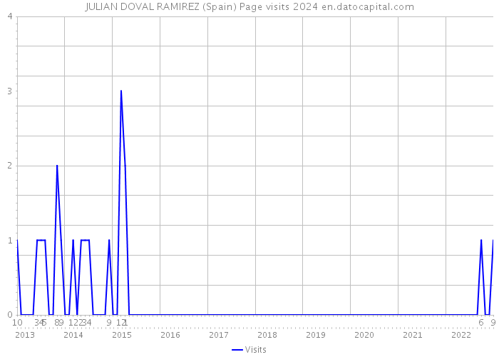 JULIAN DOVAL RAMIREZ (Spain) Page visits 2024 