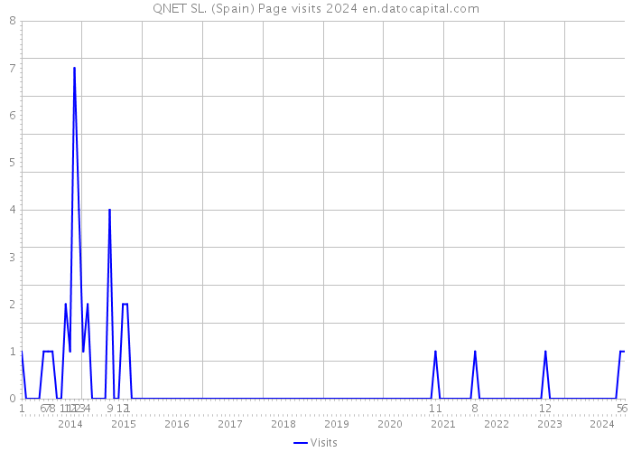 QNET SL. (Spain) Page visits 2024 