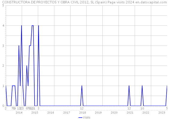 CONSTRUCTORA DE PROYECTOS Y OBRA CIVIL 2012, SL (Spain) Page visits 2024 