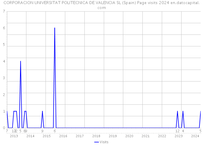 CORPORACION UNIVERSITAT POLITECNICA DE VALENCIA SL (Spain) Page visits 2024 