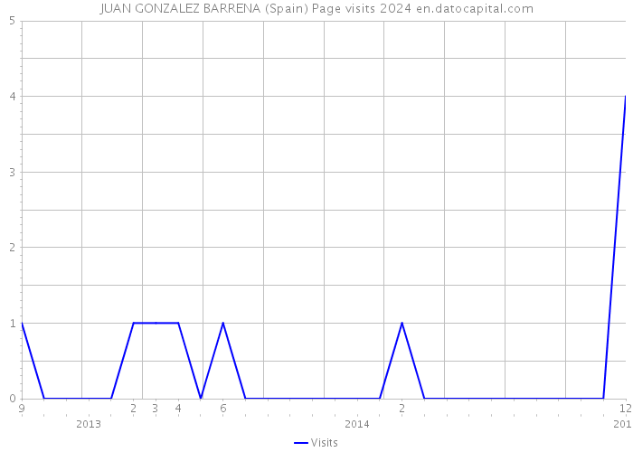 JUAN GONZALEZ BARRENA (Spain) Page visits 2024 