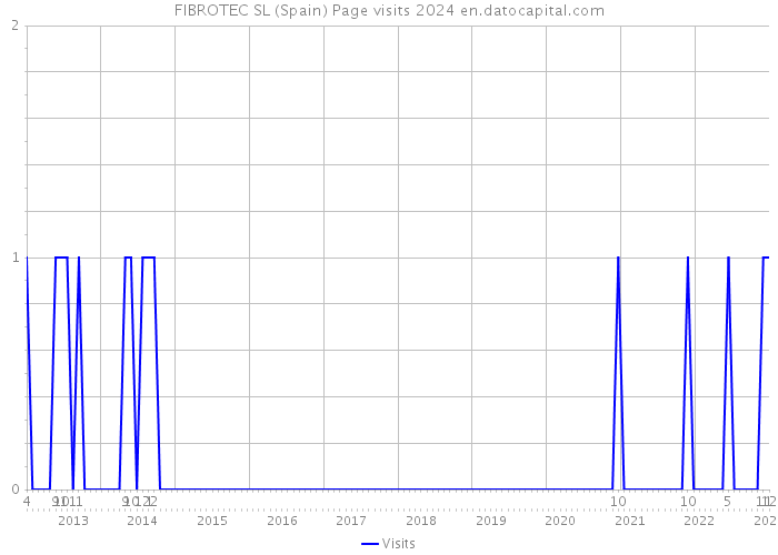 FIBROTEC SL (Spain) Page visits 2024 