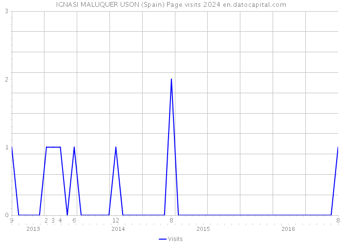 IGNASI MALUQUER USON (Spain) Page visits 2024 
