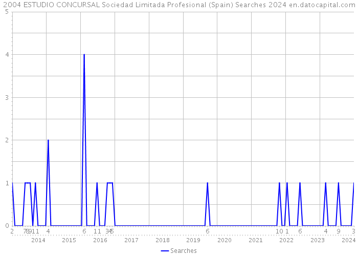 2004 ESTUDIO CONCURSAL Sociedad Limitada Profesional (Spain) Searches 2024 