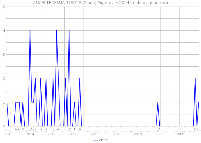 ANGEL LEDESMA TOSETE (Spain) Page visits 2024 