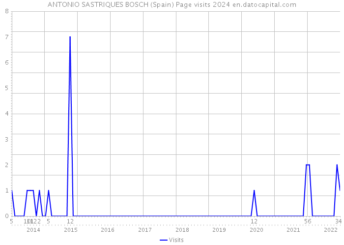 ANTONIO SASTRIQUES BOSCH (Spain) Page visits 2024 