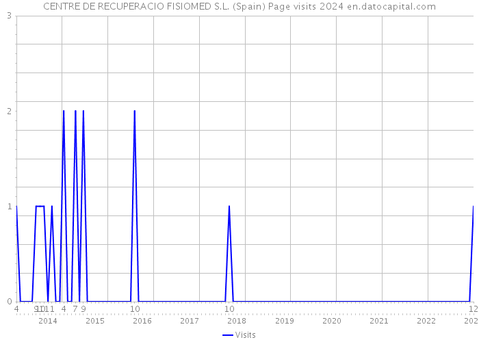 CENTRE DE RECUPERACIO FISIOMED S.L. (Spain) Page visits 2024 