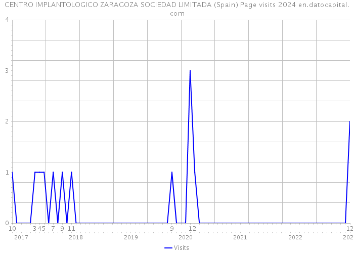 CENTRO IMPLANTOLOGICO ZARAGOZA SOCIEDAD LIMITADA (Spain) Page visits 2024 