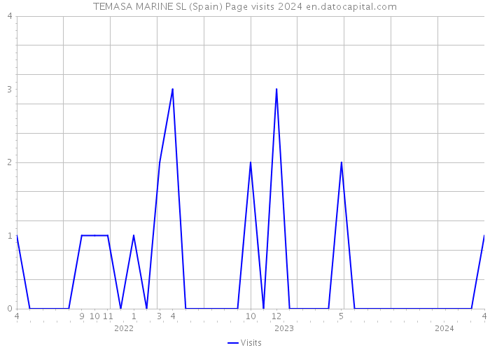 TEMASA MARINE SL (Spain) Page visits 2024 